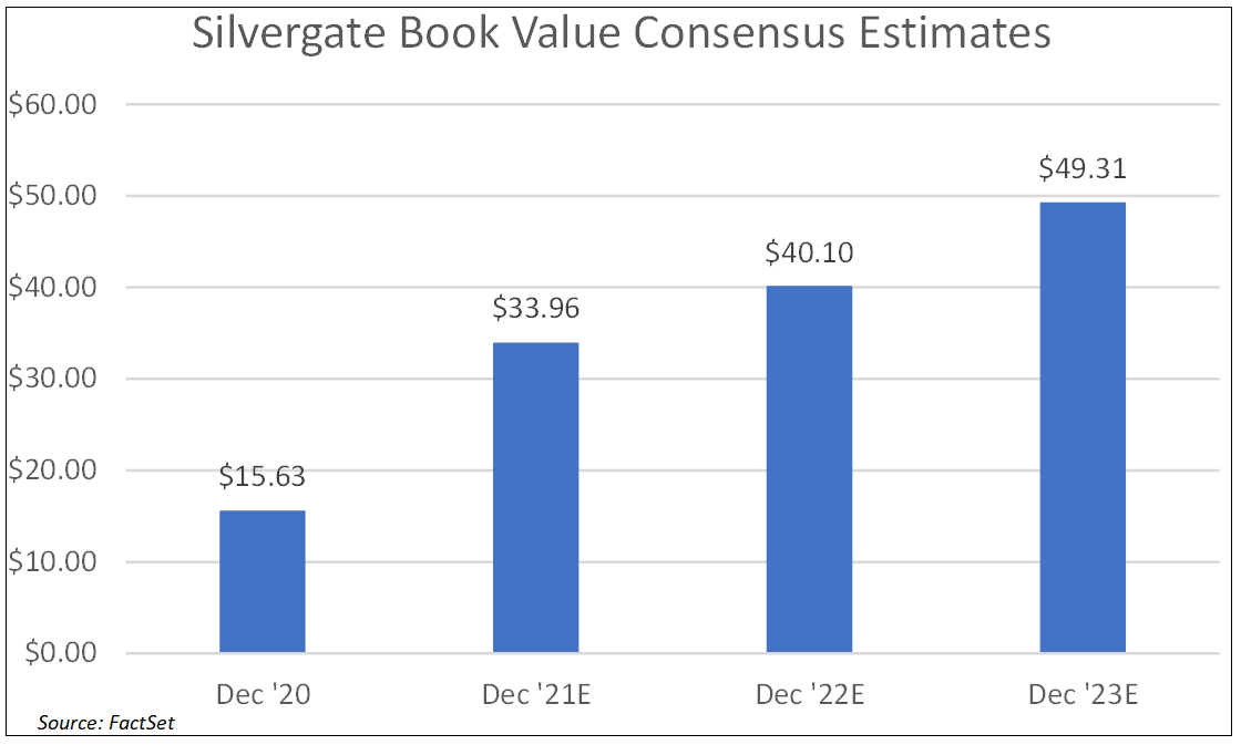 silvergate-book-value-consensus-estimates