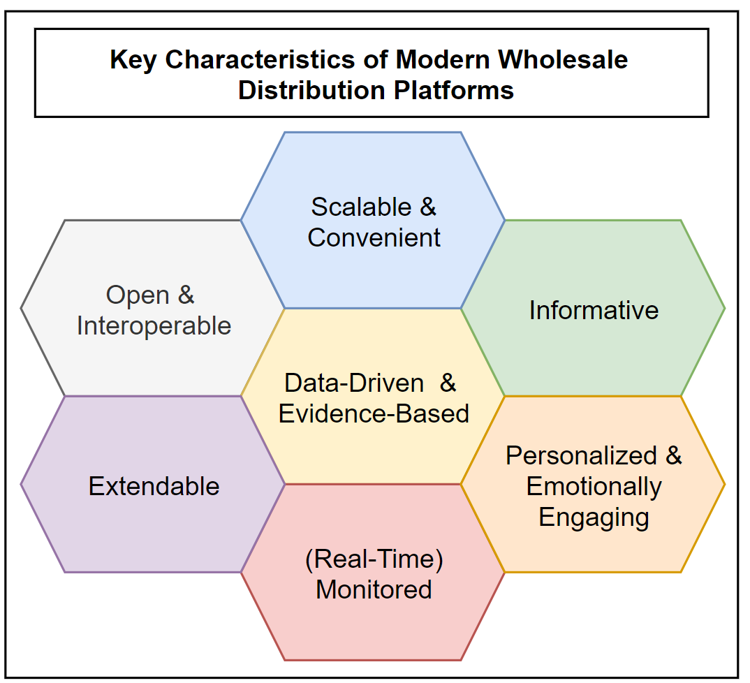 key-characteristics-modern-wholesale-distribution-platforms