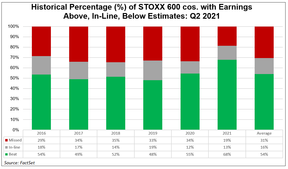 historical-percentage-stoxx-600-cos-with-earnings-above-in-line-below-estimates-q2-2021