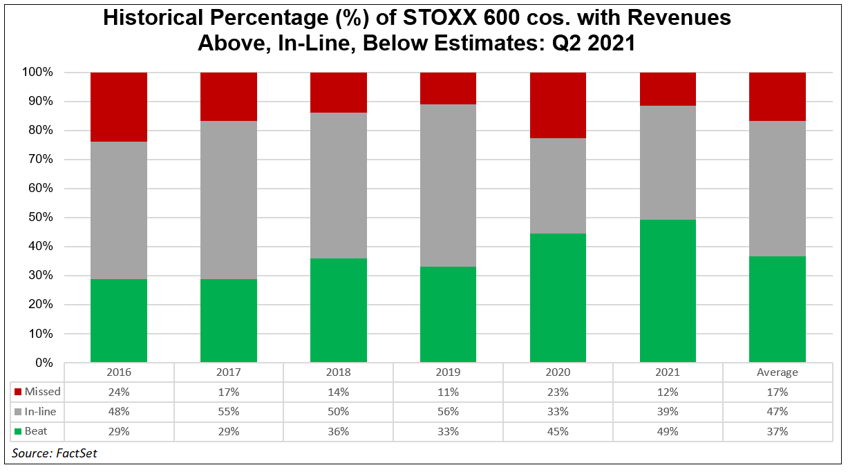 historical-percentage-stoxx-600-cos-with-revenues-above-in-line-below-estimates-q2-2021