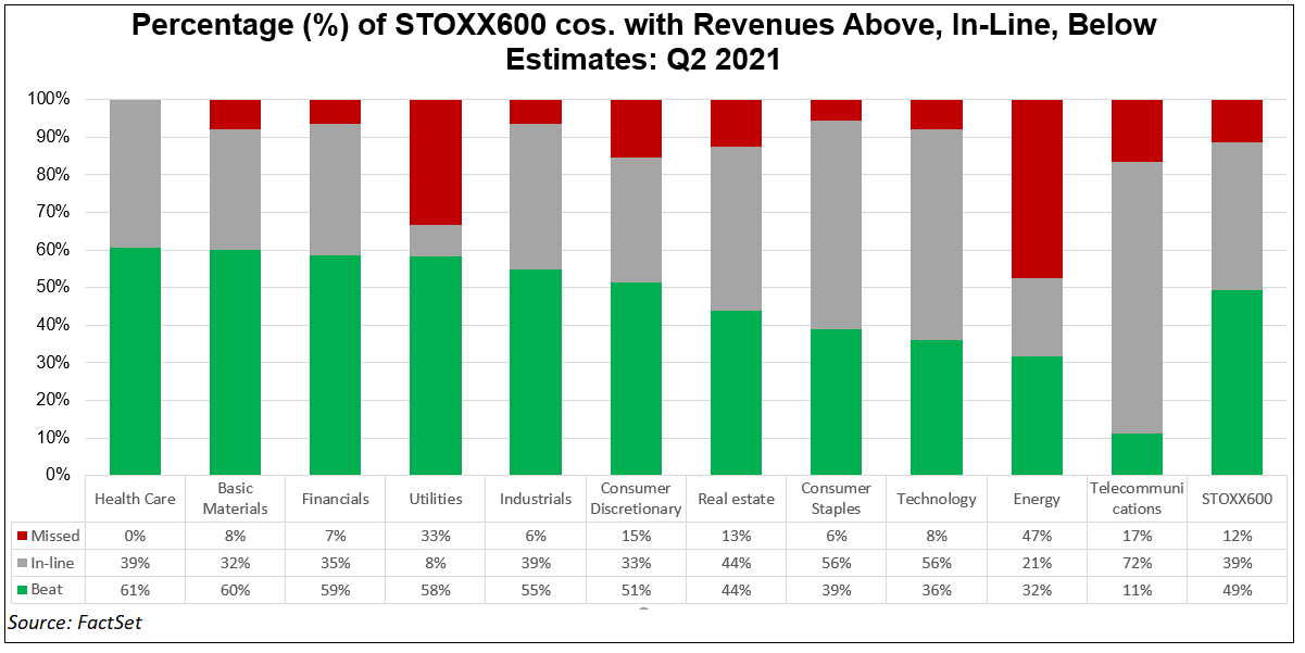 percentage-stoxx-600-cos-with-revenues-above-in-line-below-estimates-q2-2021