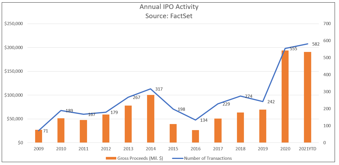 annual-us-ipo-activity
