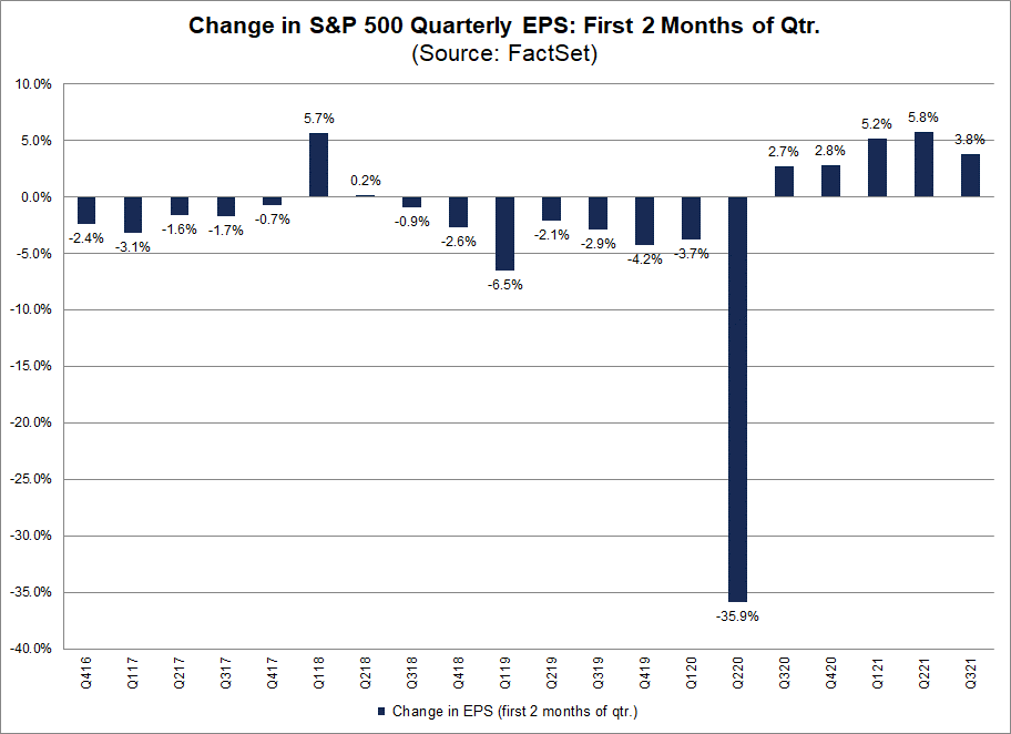 change-in-sp-500-quarterly-eps-first-two-months-of-qtr