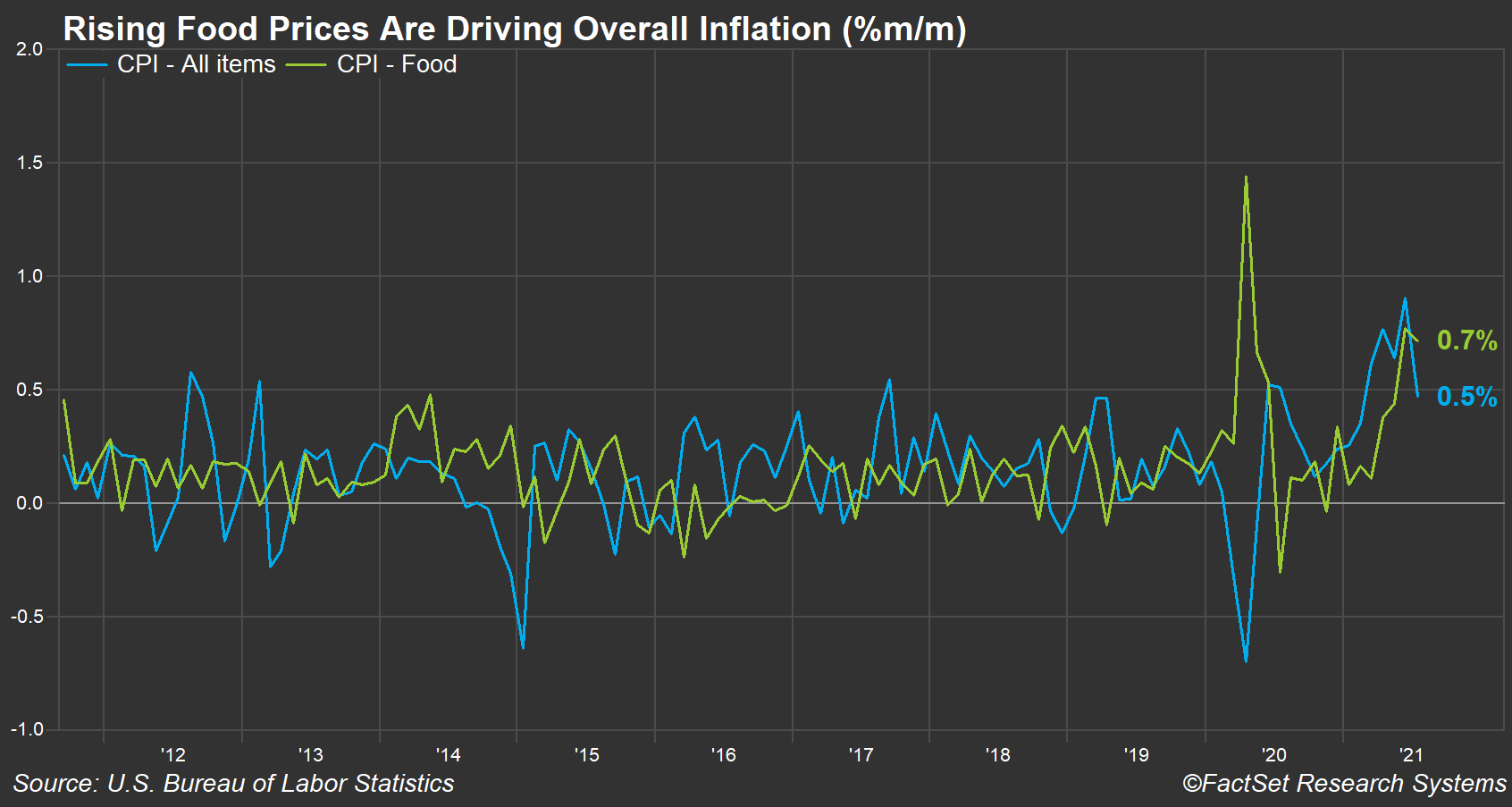 cpi-total-and-food-inflation