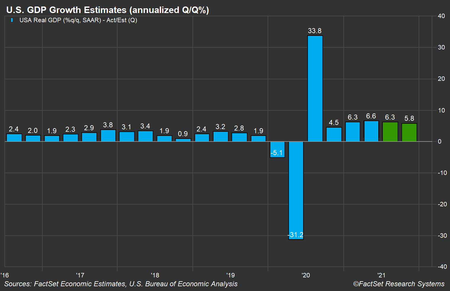 us-gdp-growth-estimates