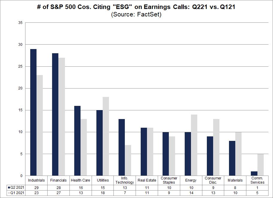 number-of-sp-500-companies-citing-esg-on-earnings-calls-q221-vs-q121