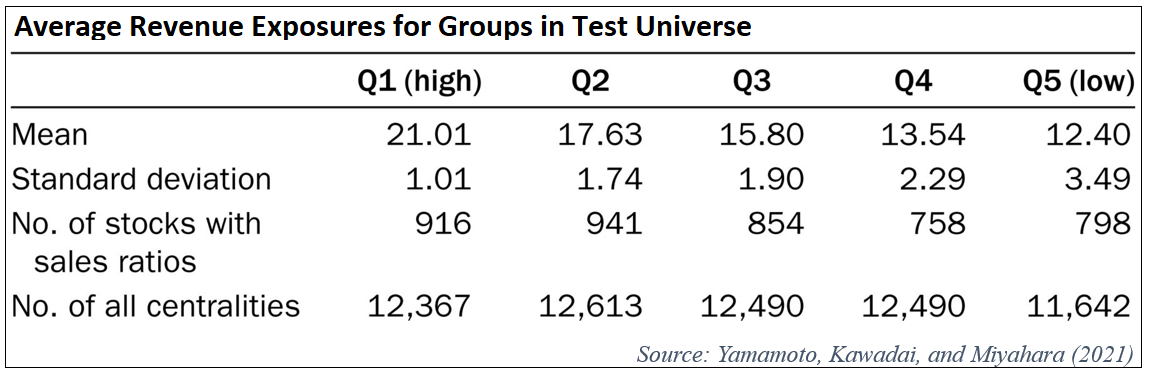 average-revenue-exposures-for-groups-in-test-universe
