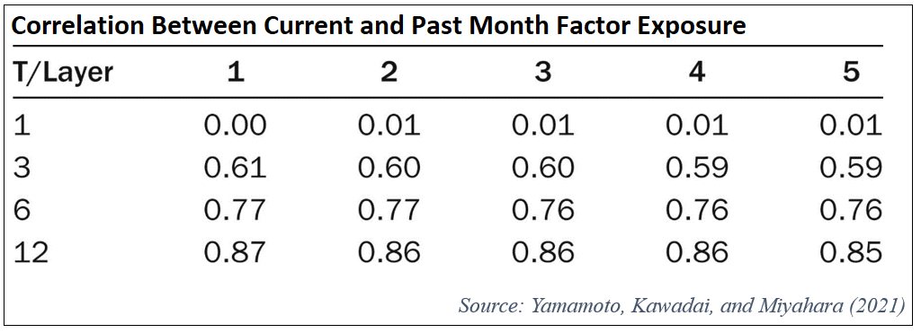 correlation-between-current-and-past-month-factor-exposure