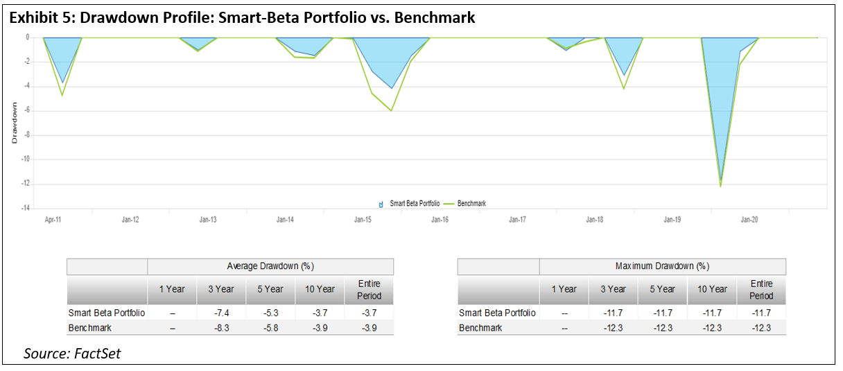 drawdown-profile-smart-beta-portfolio-vs-benchmark