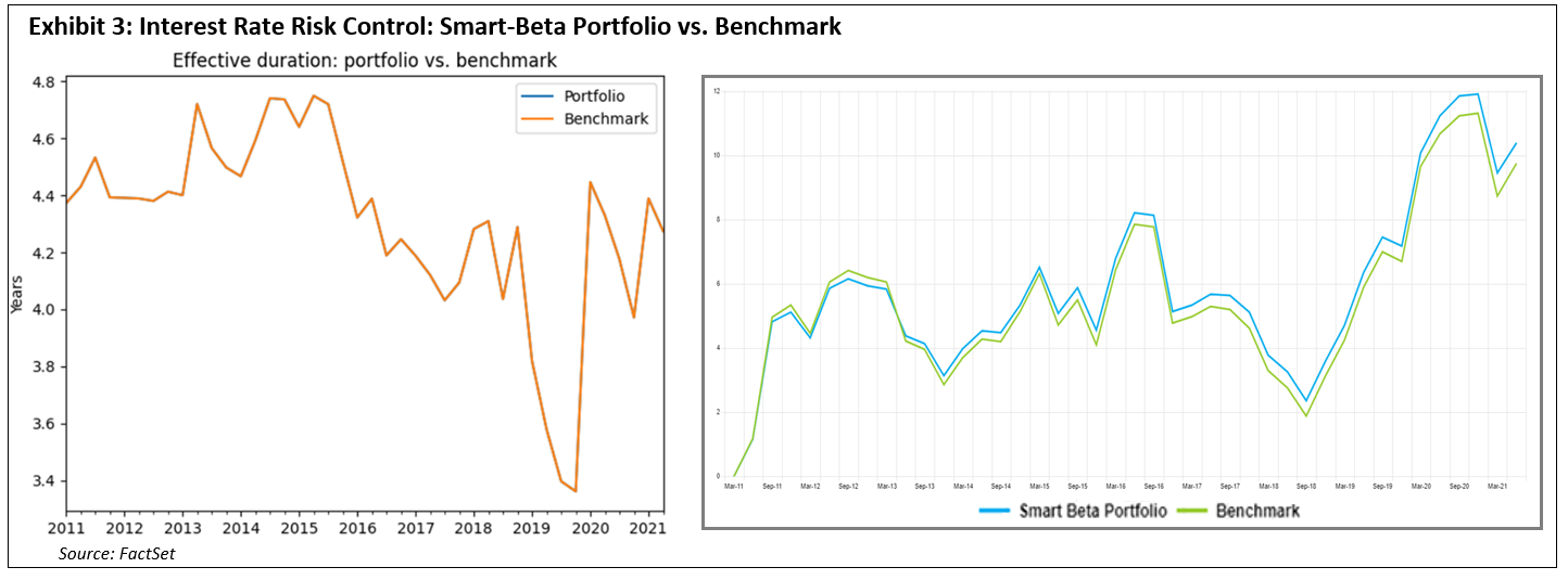 interest-rate-risk-control-smart-beta-portfolio-vs-benchmark