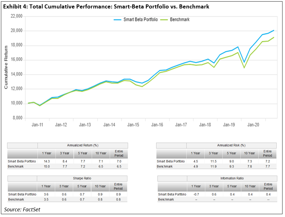 total-cumulative-performance-smart-beta-portfolio-vs-benchmark