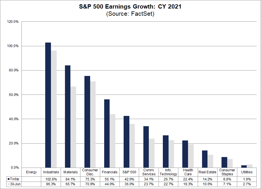sp-500-earnings-growth-cy-2021