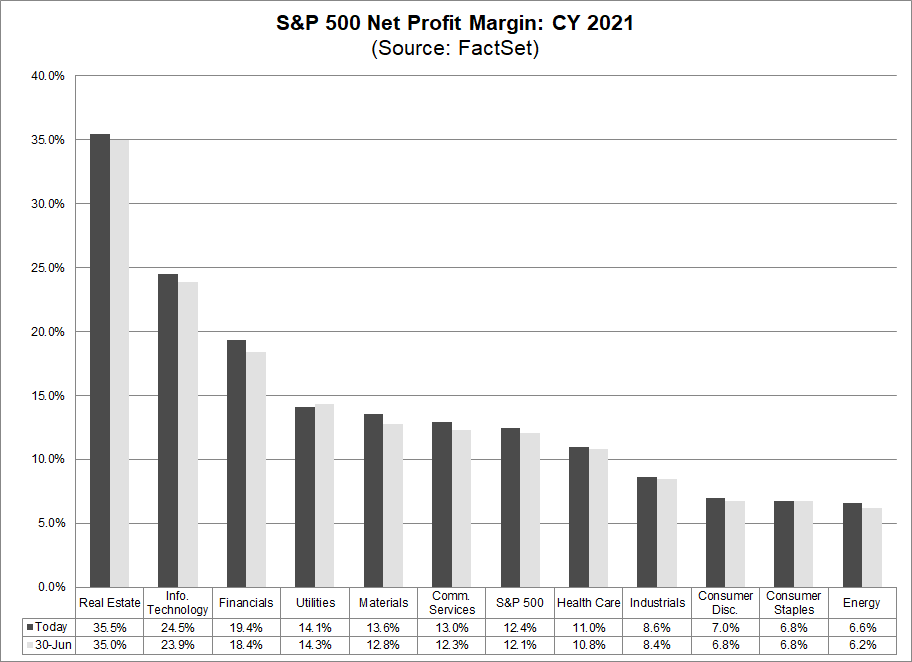 sp-500-net-profit-margin-cy-2021
