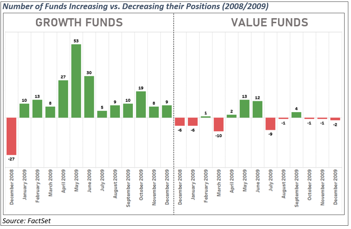 number-of-funds-increasing-vs-decreasing-positions-2008-2009