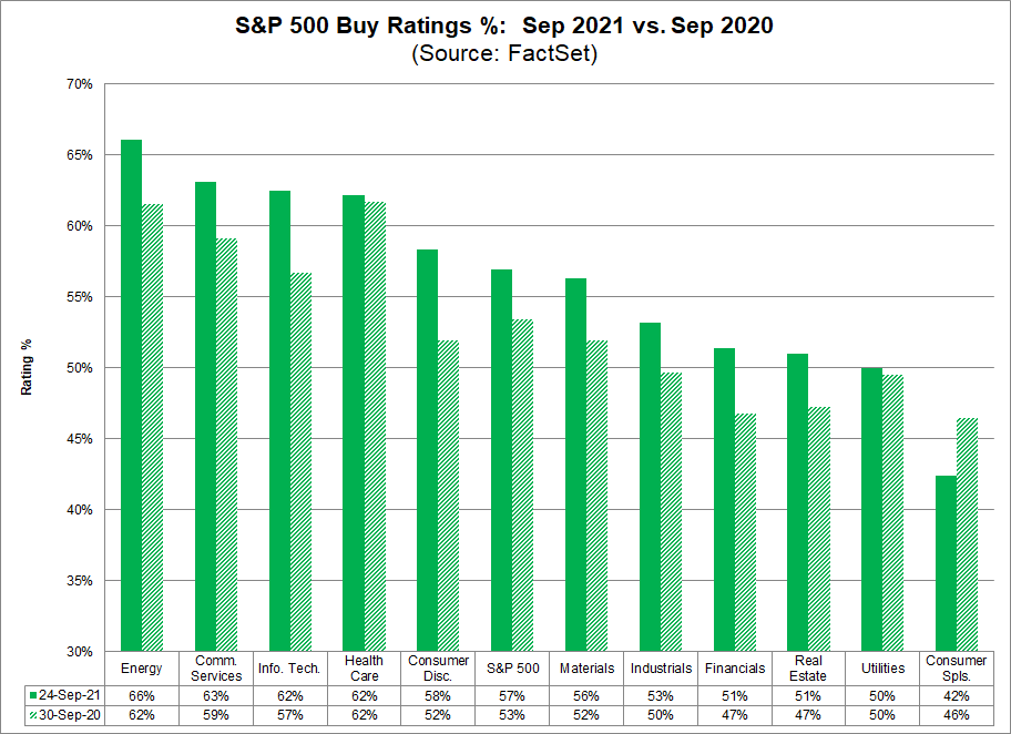 sp-500-buy-ratings-percent-sep-2021-vs-sep-2020