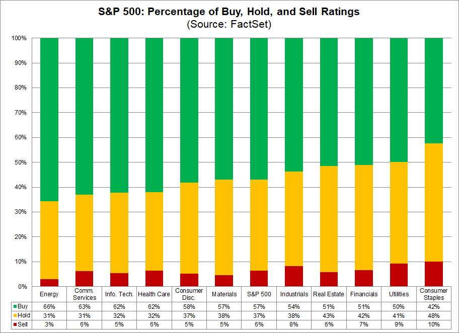 sp-500-percentage-of-buy-hold-sell-ratings