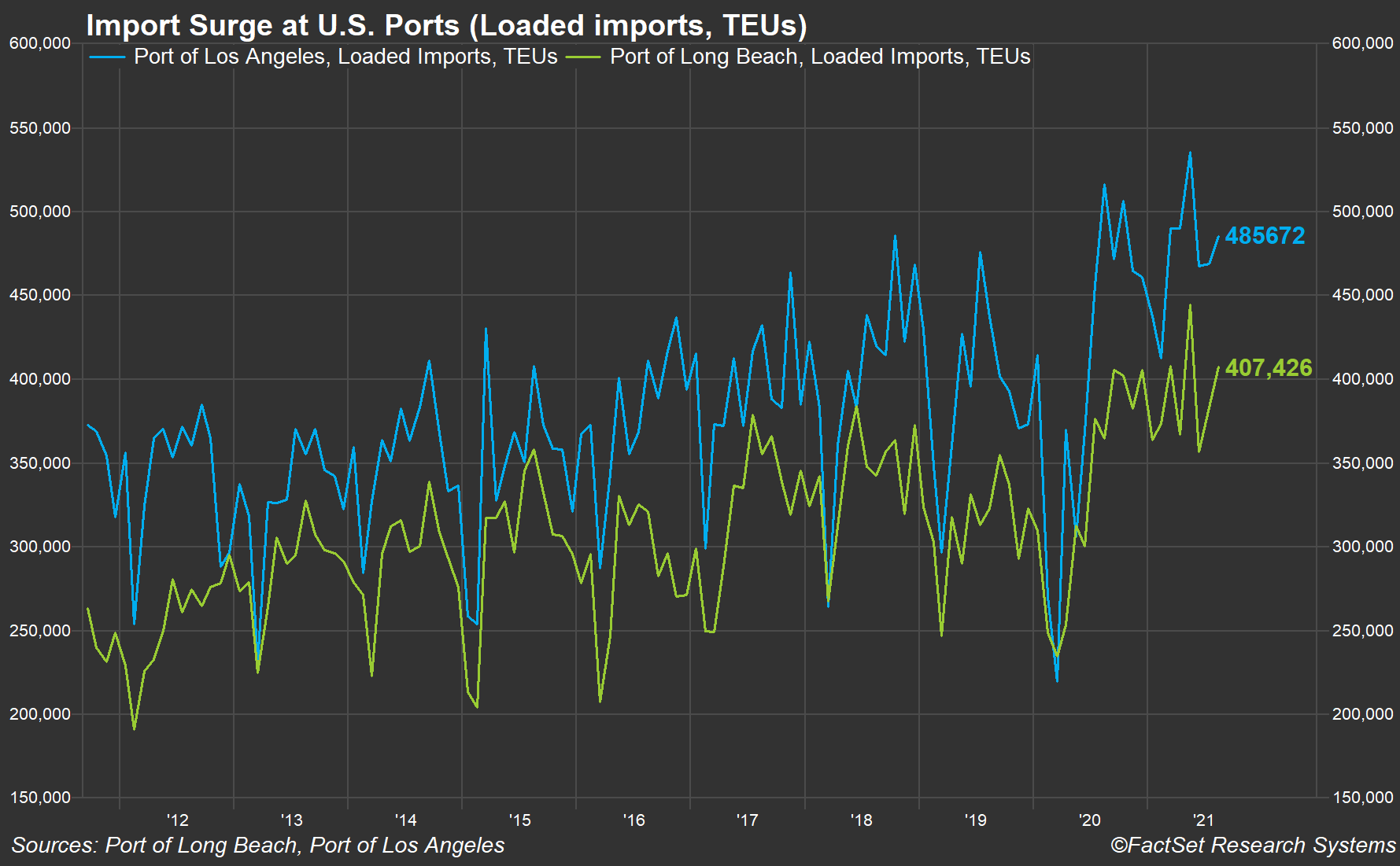 imports-us-ports