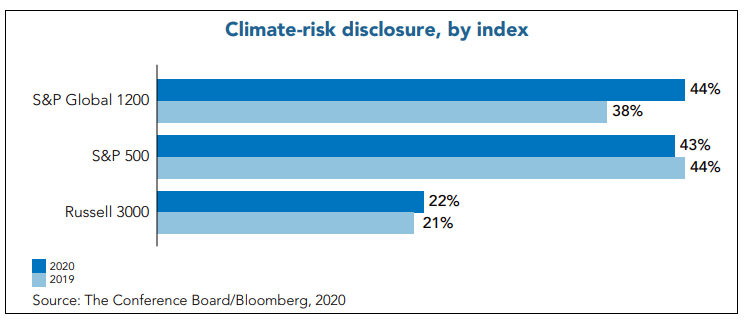 climate-risk-disclosure-by-index