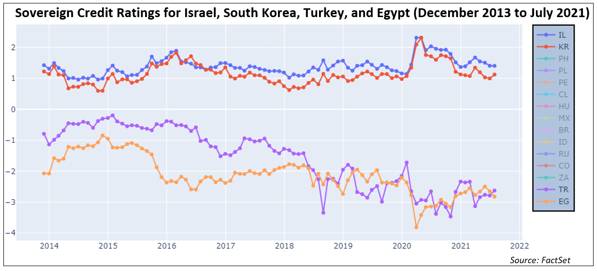sovereign-credit-ratings-israel-south-korea-turkey-egypt