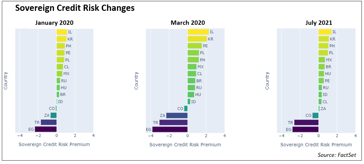 sovereign-credit-risk-changes