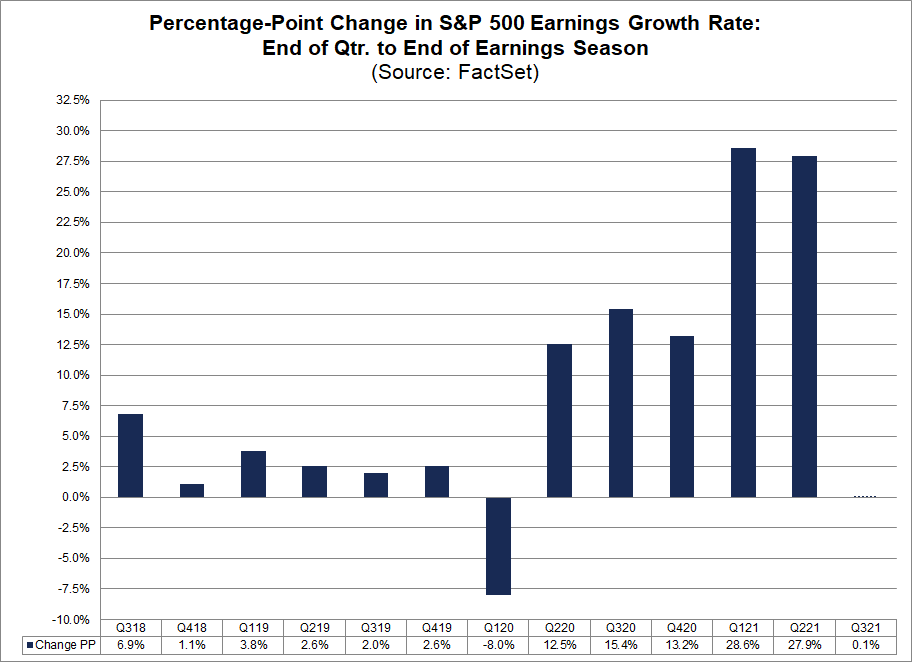 percentage-point-change-in-sandp500-earnings-growth-rate