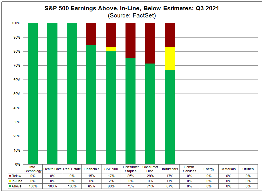 sp-500-earnings-above-in-line-below-estimates-q3-2021