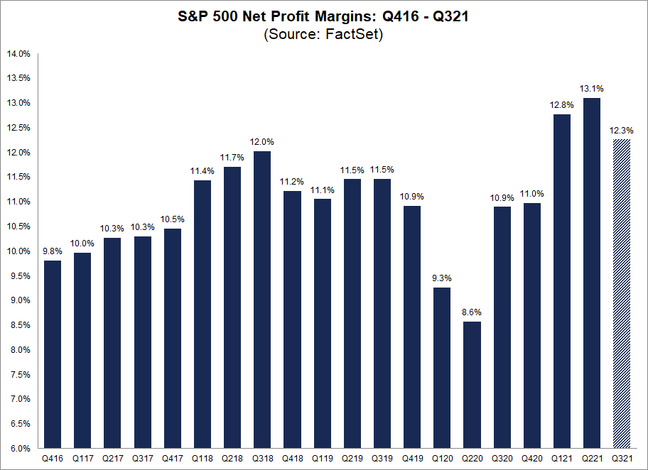 sp-500-net-profit-margins-q416-q321