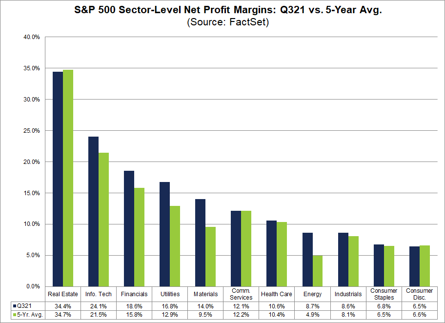 sp-500-sector-level-net-profit-margins-q321-vs-5-year-avg
