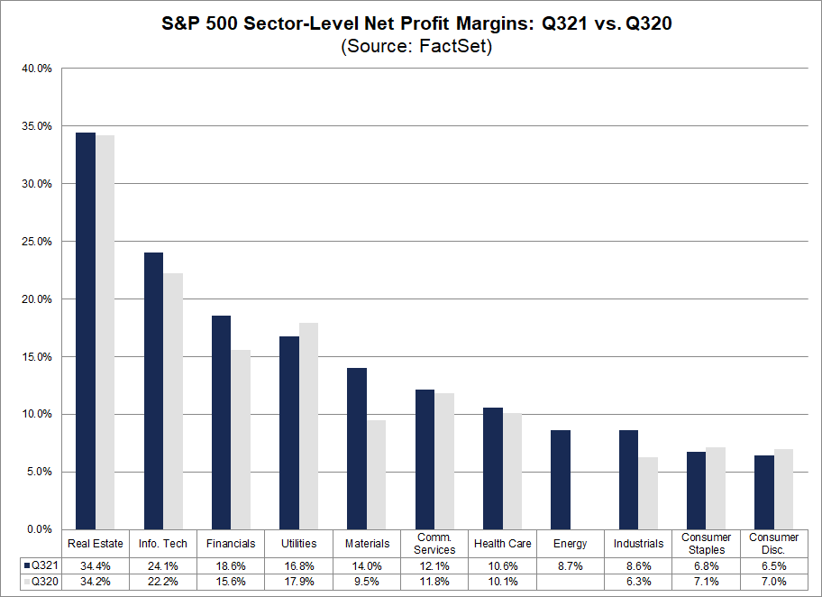 sp-500-sector-level-net-profit-margins-q321-vs-q320
