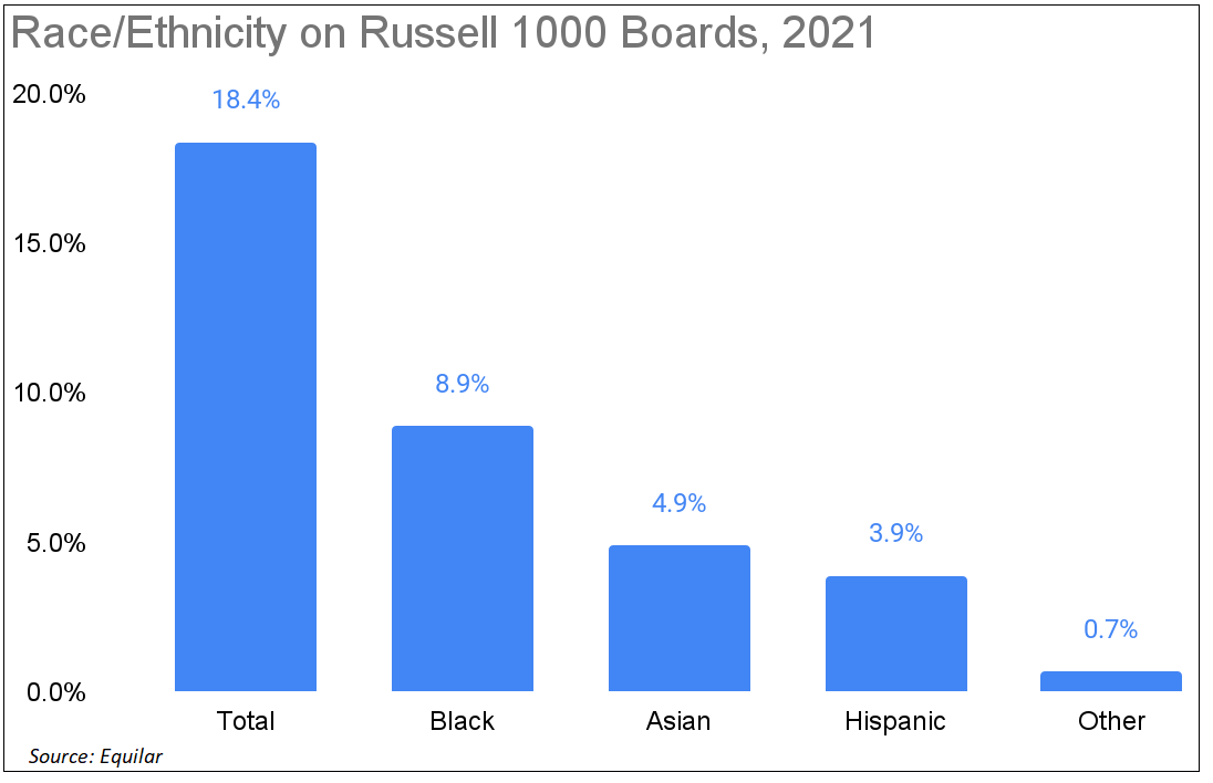 race-ethnicity-on-russell-1000-boards-2021