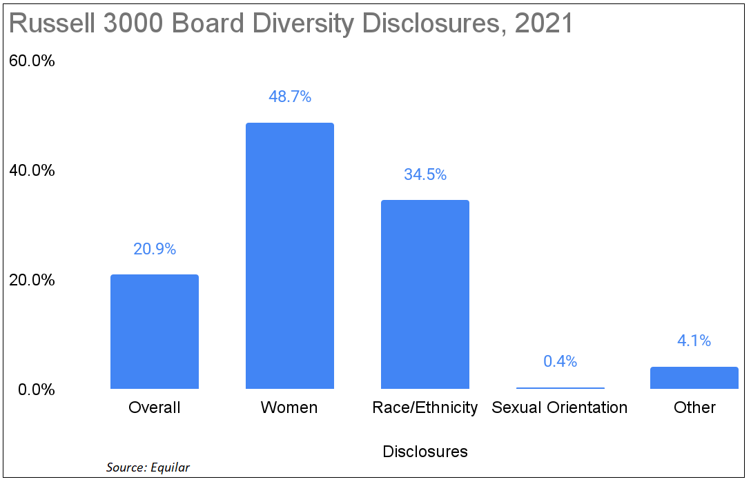 russell-3000-board-diversity-disclosures-2021