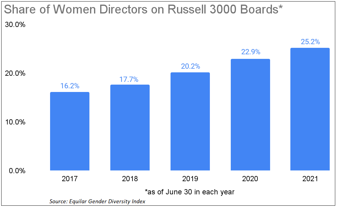 share-of-women-directors-on-russell-3000-boards