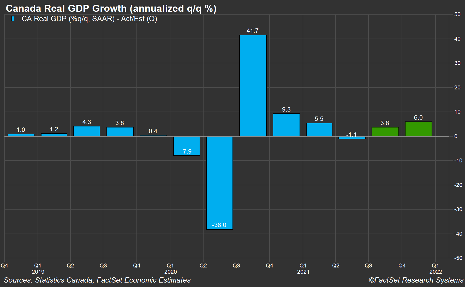 canada-quarterly-gdp-growth-estimates