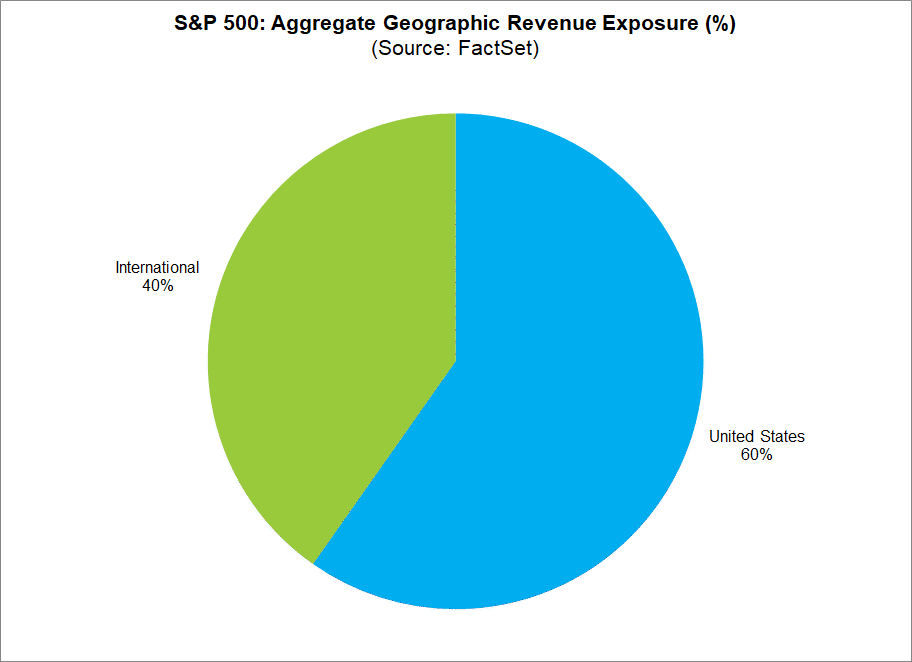 sp500-aggregate-geographic-revenue-exposure