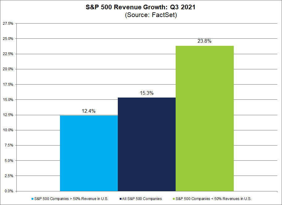 sp500-revenue-growth-q3-2021