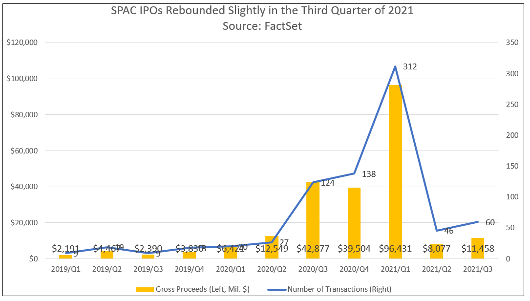 spac-ipos-rebounded-q3-2021