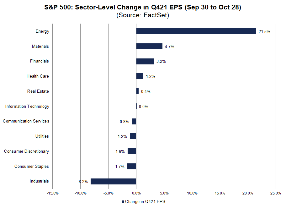 sp500-sector-level-change-in-q421-eps