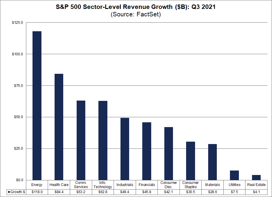 sp500-sector-level-revenue-growth-billions-dollars-q3-2021