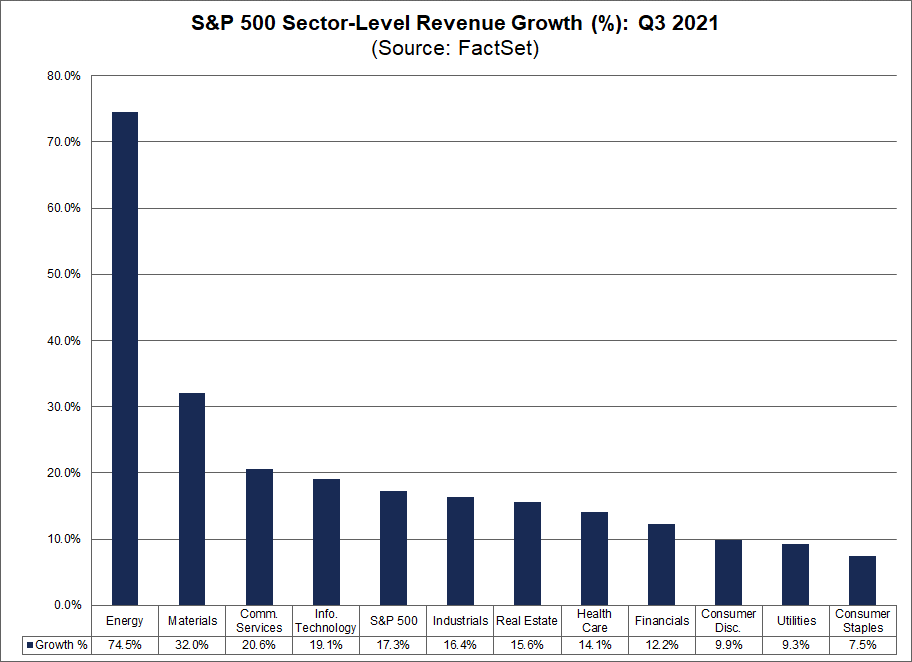 sp500-sector-level-revenue-growth-percent-q3-2021