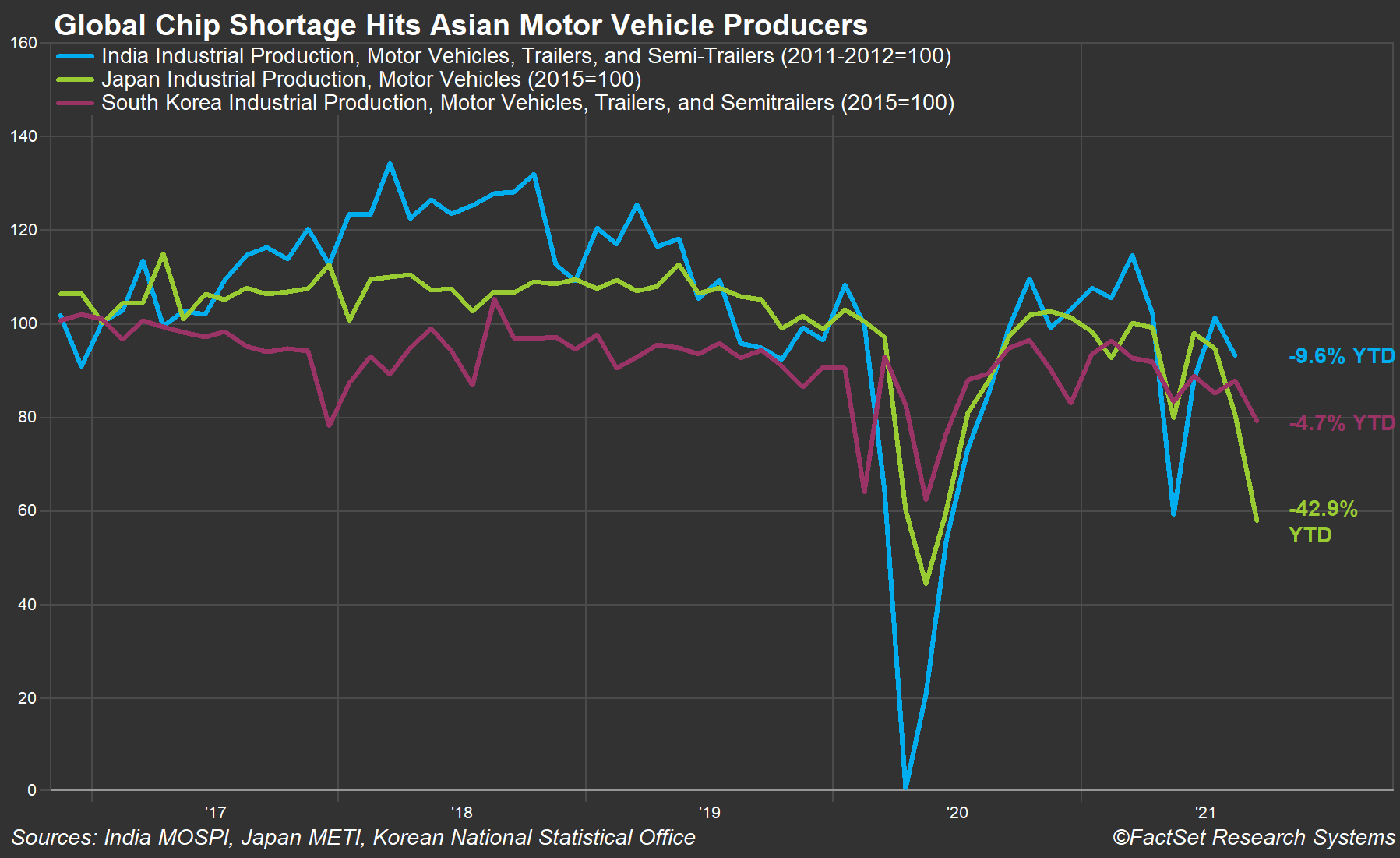 asian-motor-vehicle-producers