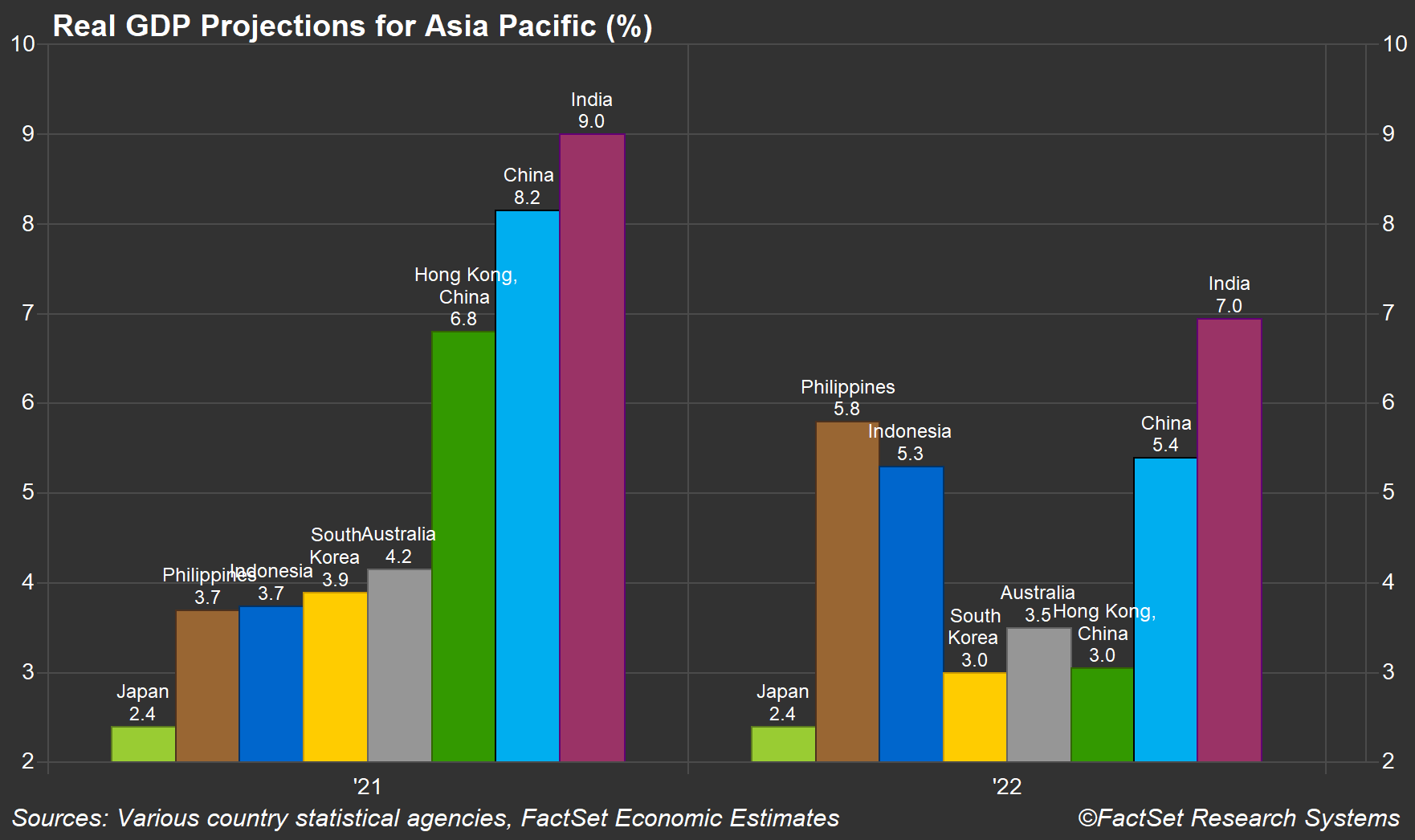 real-gdp-projections-apac