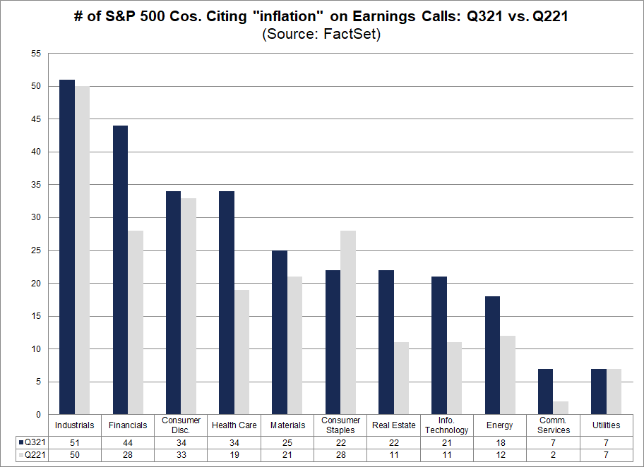 number-sp500-companies-citing-inflation-earnings-calls-q321-vs-q221
