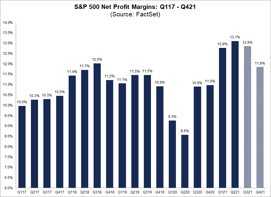 sp500-net-profit-margins-q117-q421