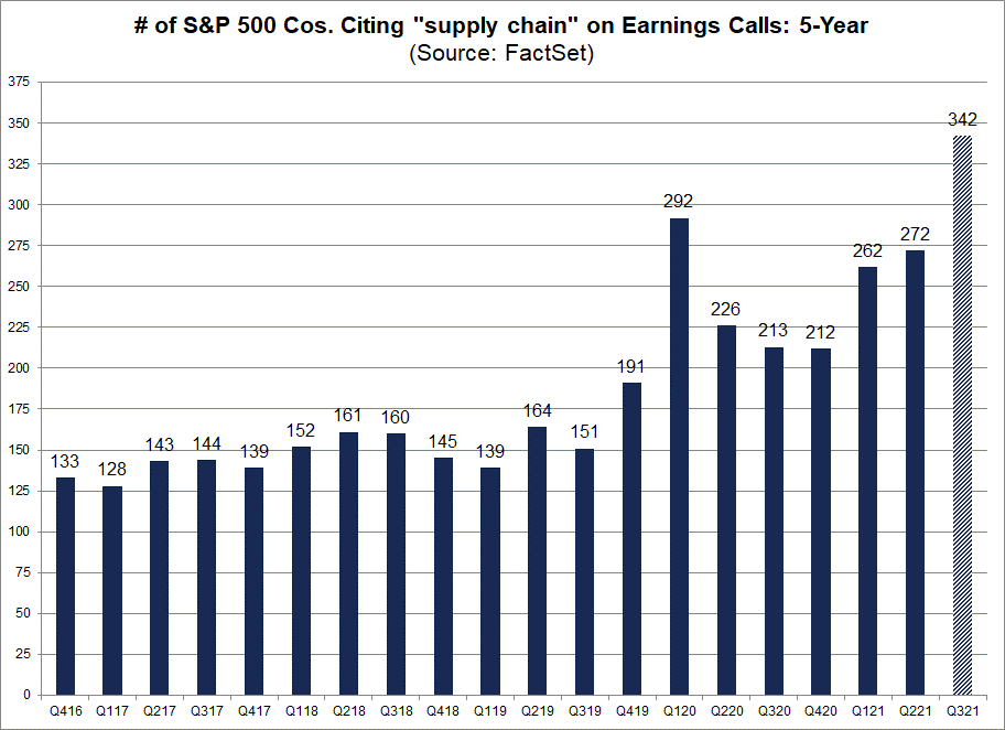 number-sp500-cos-citing-supply-chain-earnings-calls-5-year