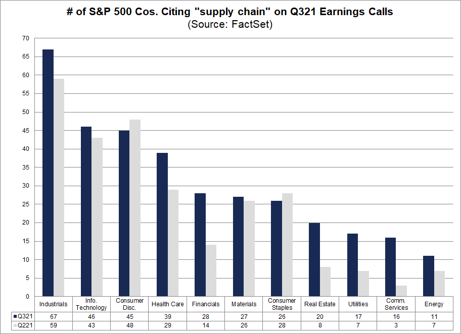 number-sp500-cos-citing-supply-chain-earnings-calls-q321