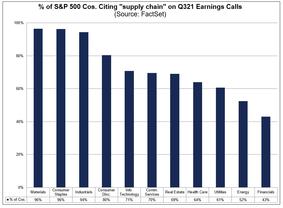percent-sp500-cos-citing-supply-chain-earnings-calls-q321-new