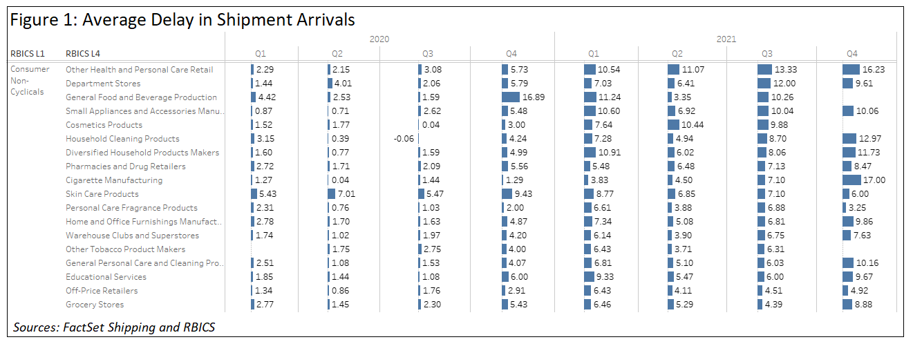 average-delays-in-shipment-arrivals-consumer-non-cyclicals