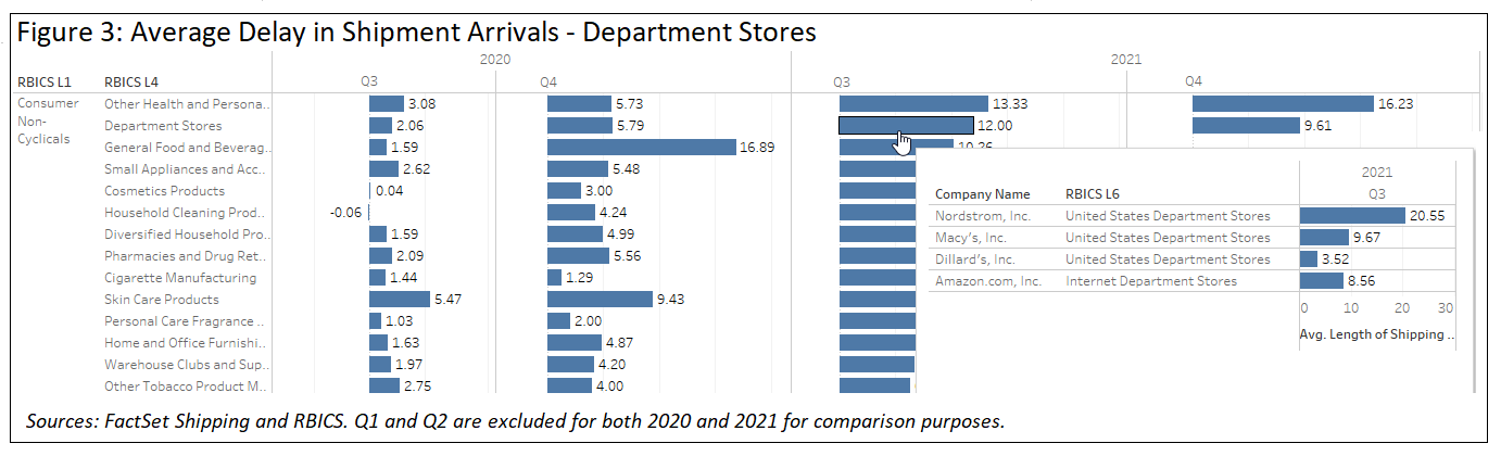 average-delays-in-shipment-arrivals-department-stores
