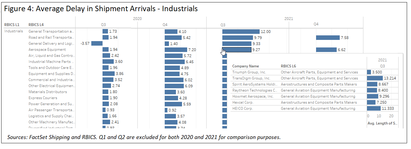 average-delays-in-shipment-arrivals-industrials
