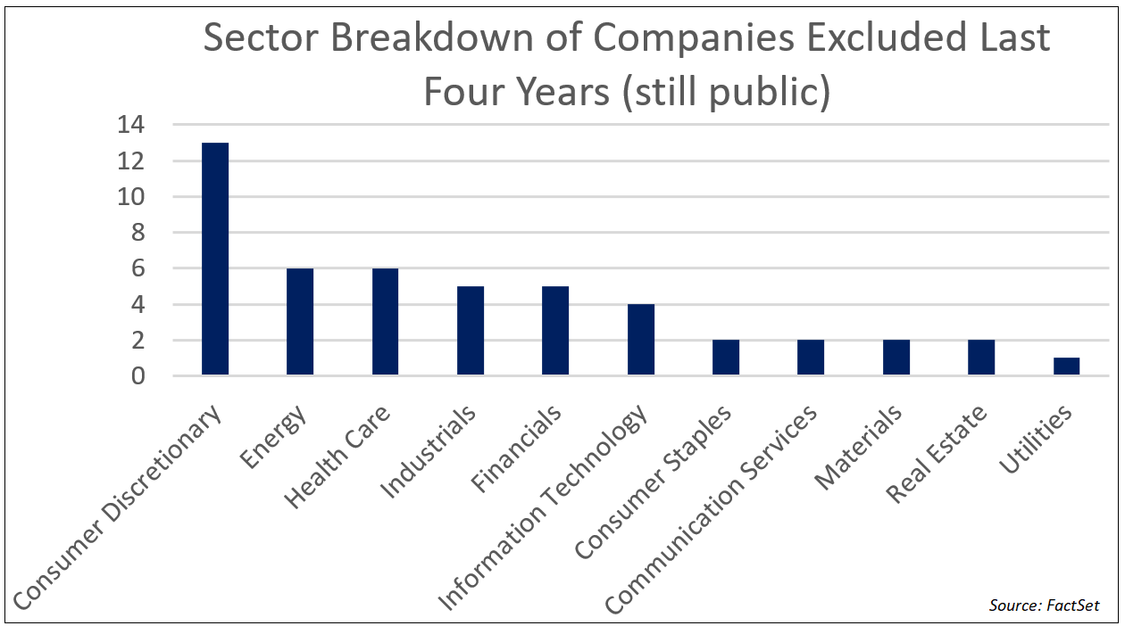 sp500-sector-breakdown-companies-excluded-last-four-years